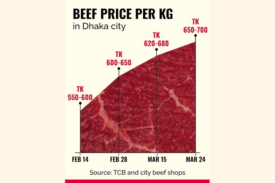 Beef hits Tk 700 a kilogram in Bangladesh market