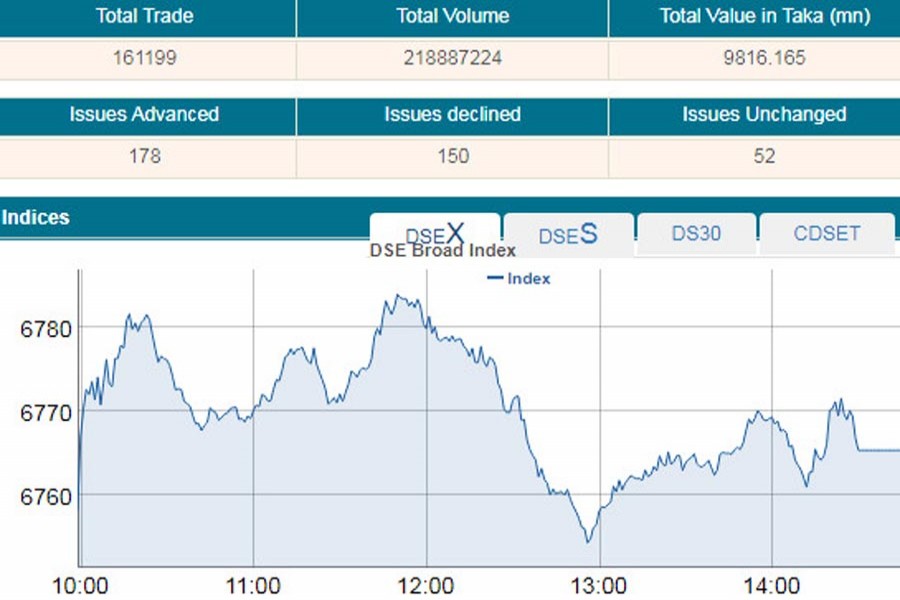 Stocks extend positive streak