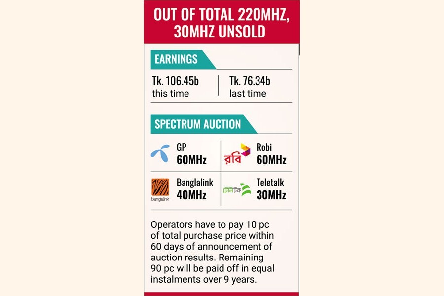 5G spectrum fetches BTRC $1.23b