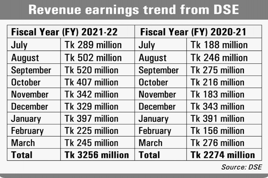 Tax receipts jump 43pc in nine months