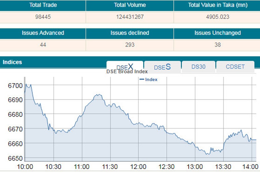 Stocks turnover dips below 5.0b-mark