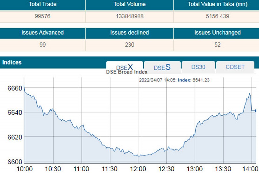 Stocks extend losses for four straight sessions