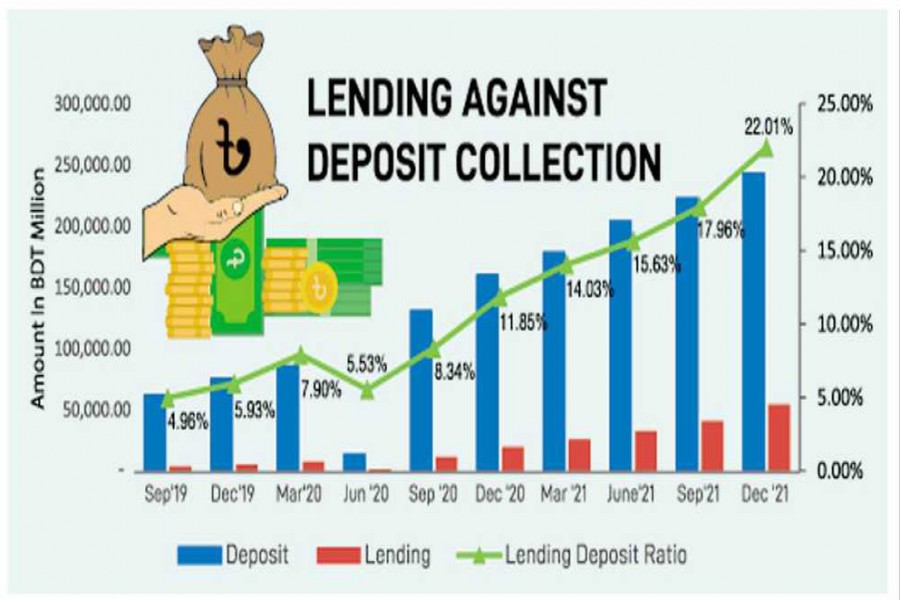 Agent banking booms but lending remains paltry