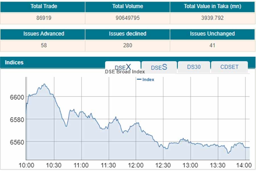 DSE turnover slumps below Tk 4.0 billion mark