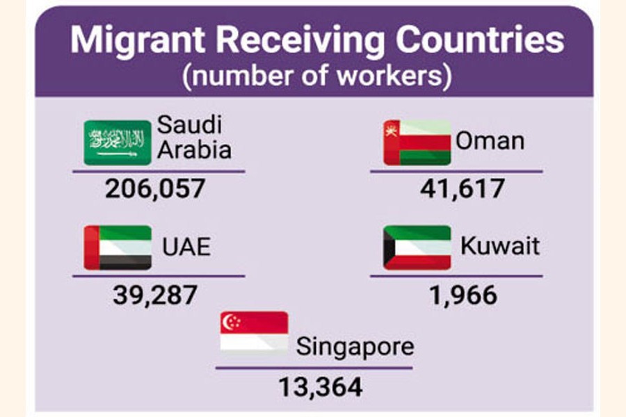 Workers' outflow more than doubles in three months