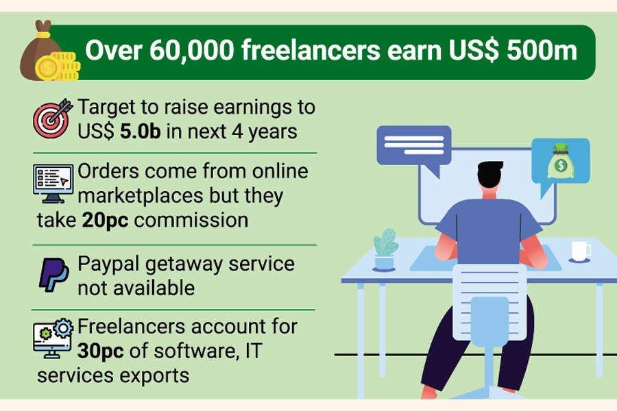 Skill gap, no payment gateway: Freelancing faces twin blows