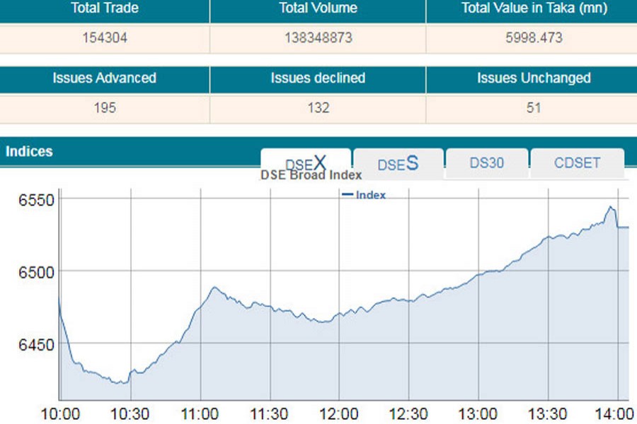 DSEX crosses 6600-mark on buying spree