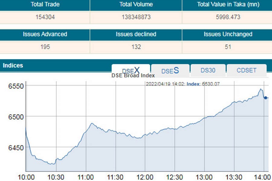 DSE daily turnover crosses Tk 7.0b-mark