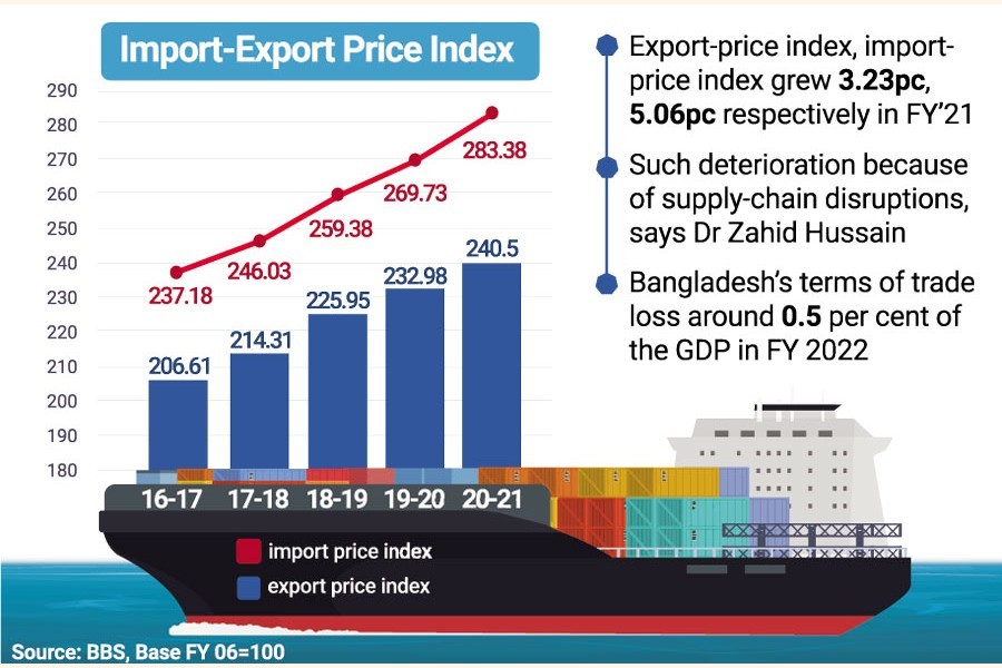 Bangladesh loses out on terms of trade