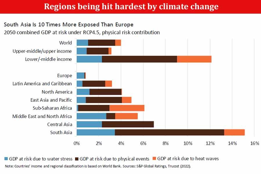 ‘World may lose 4.0pc GDP by 2050 due to climate change'