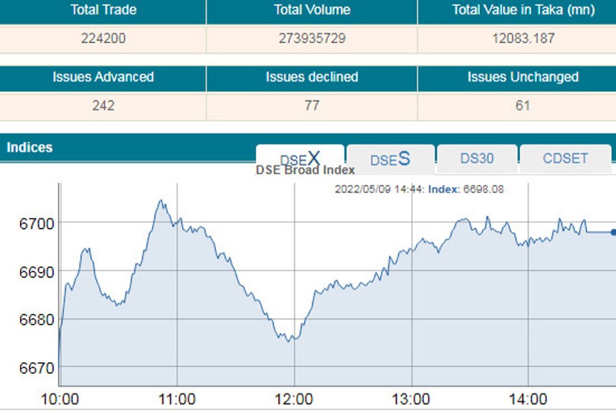 DSE turnover crosses Tk 12b-mark