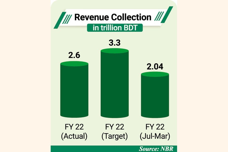 NBR bags 62pc revenue target in July-March