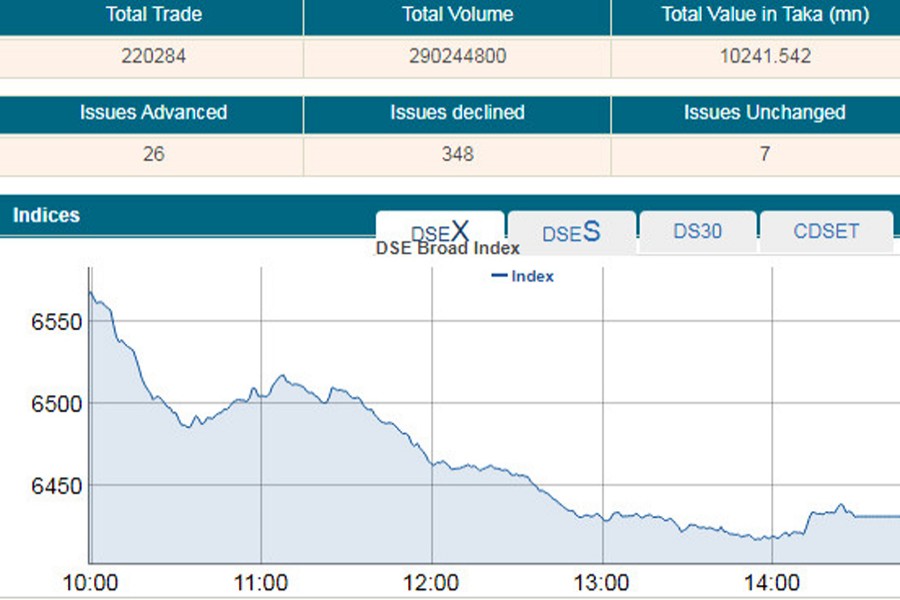 Stocks tumble on panic sales