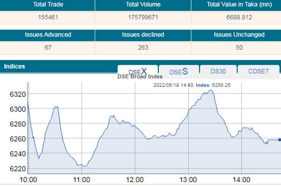 Stocks keep bleeding for seven days