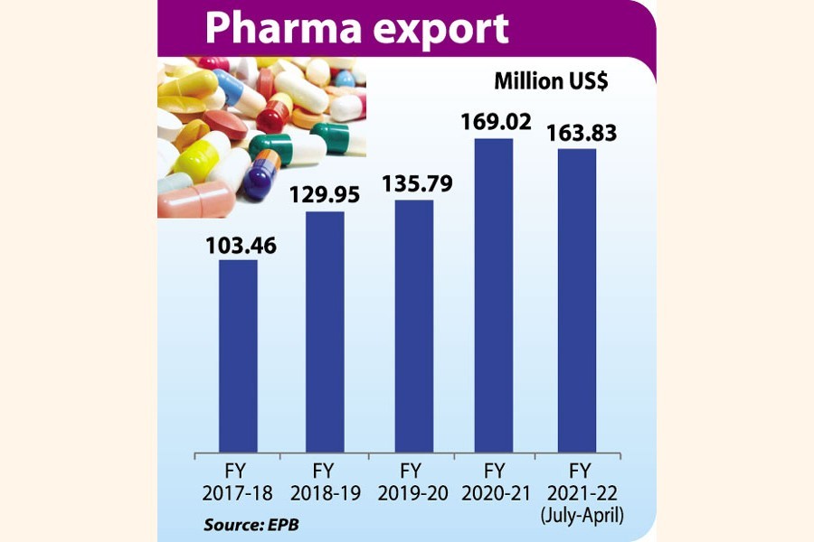 July-April pharma export soars 27pc