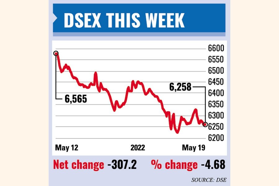 Weekly market review: Stocks sink deeper as economic jitters grow