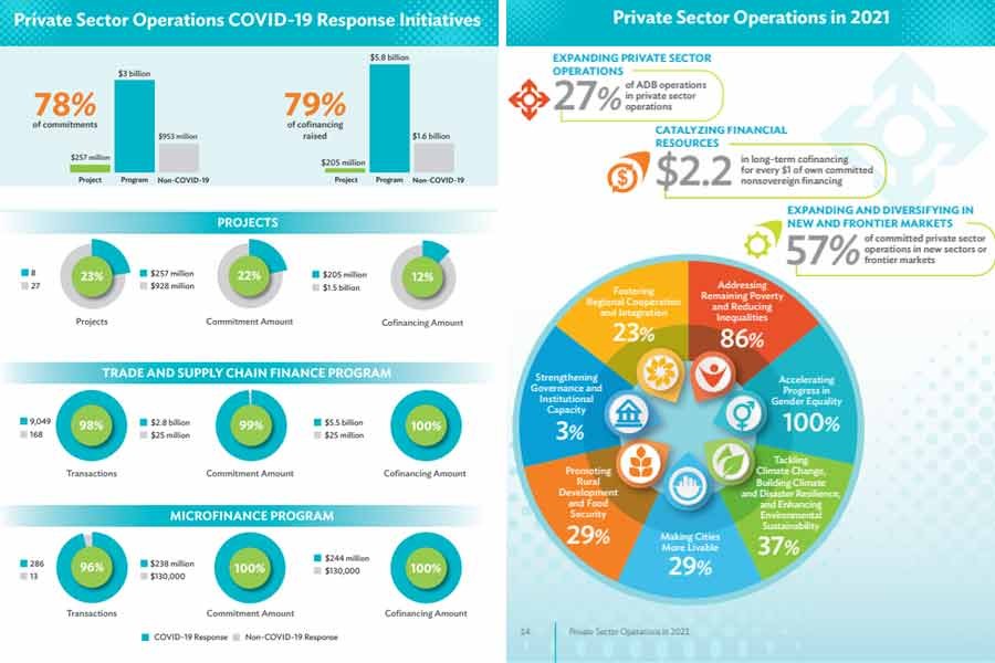 ADB stepped up support for Covid-19 response last year