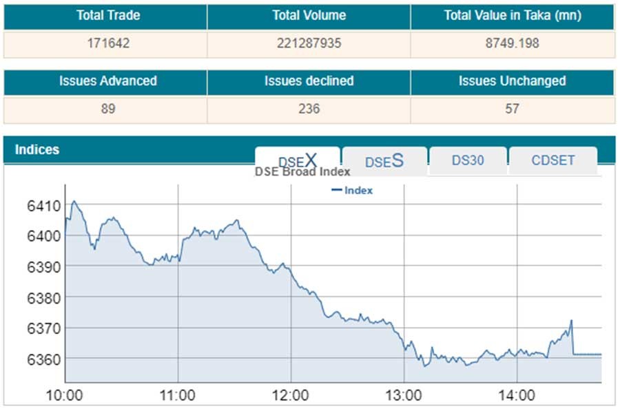 Stocks extend losing streak amid macroeconomic worries