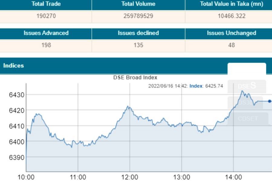 DSE key index exceeds 6400-mark