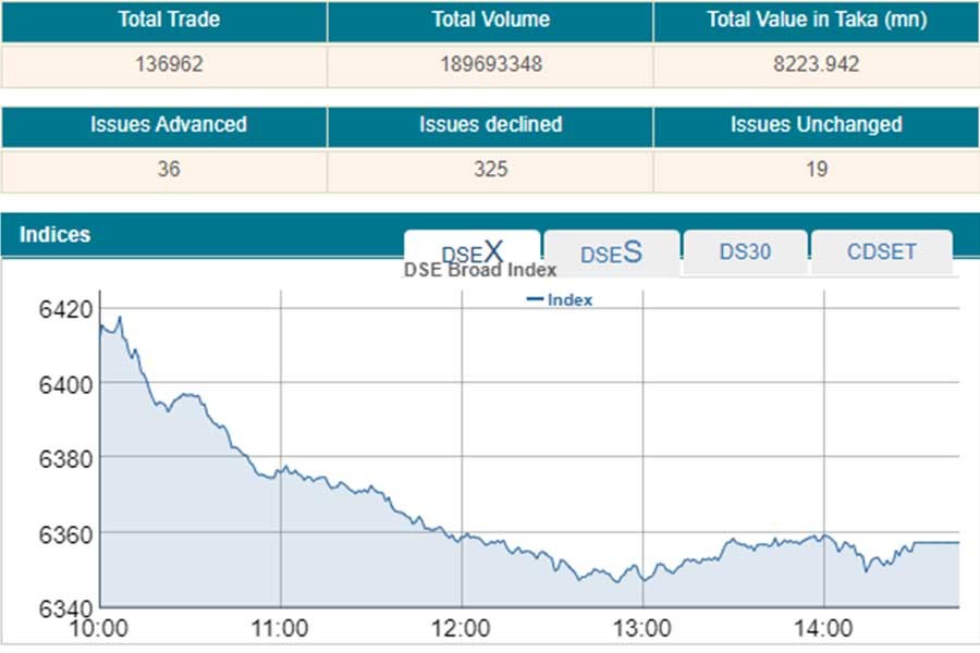 DSEX drops below 6400-mark on selling binge