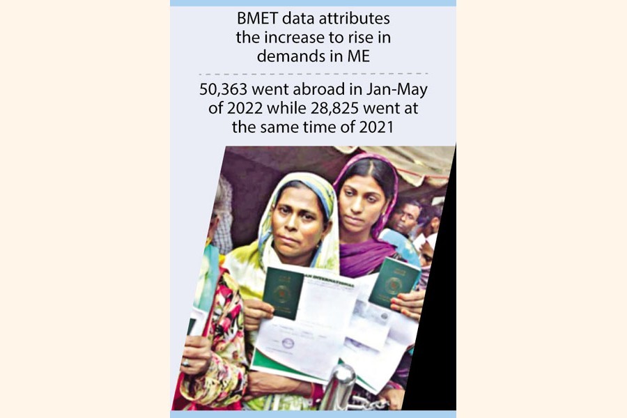 Women workers' outflow rises 75pc in first five months of 2022