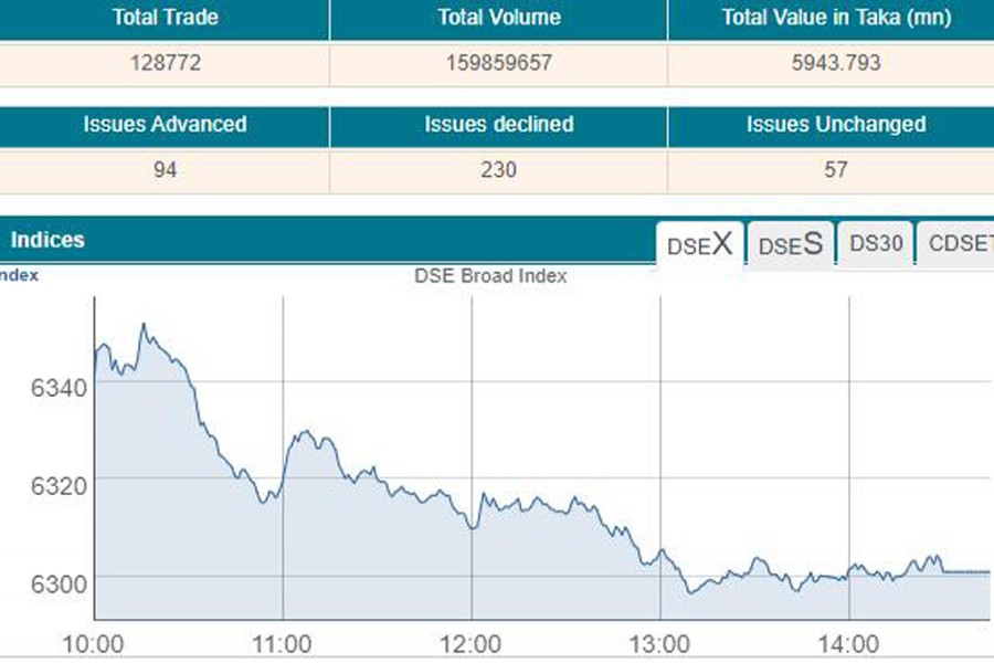 DSE daily turnover hits one-month low