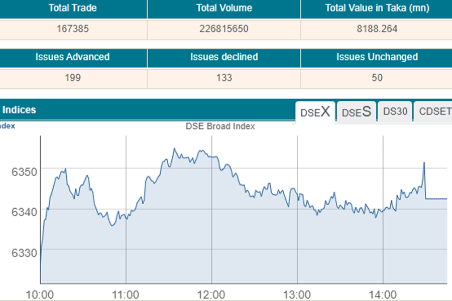 Stocks edge up for second consecutive day