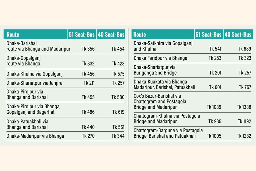 New bus fares for SW dists in force