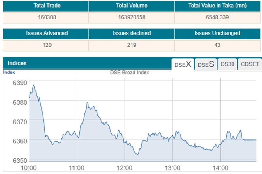 Stocks end first session of new fiscal lower