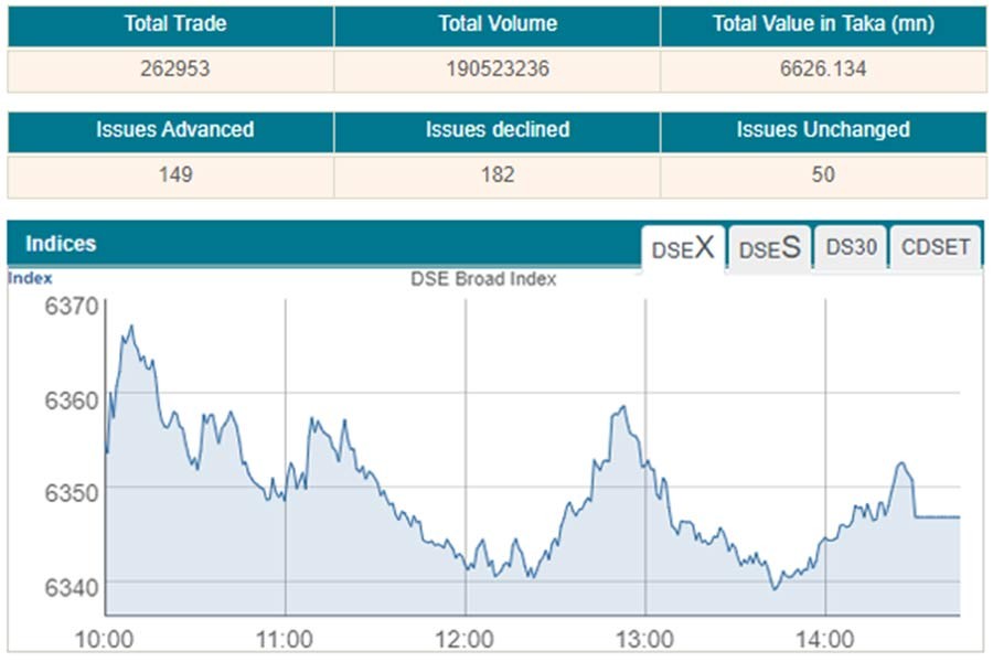 Stocks extend losses as Eid festival nears