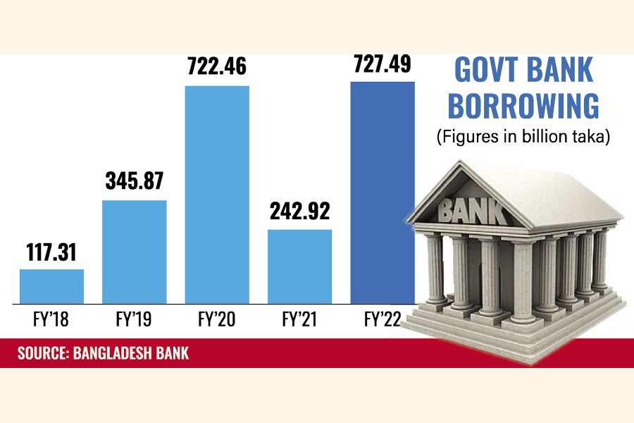 Bank borrowing triples in FY ’22