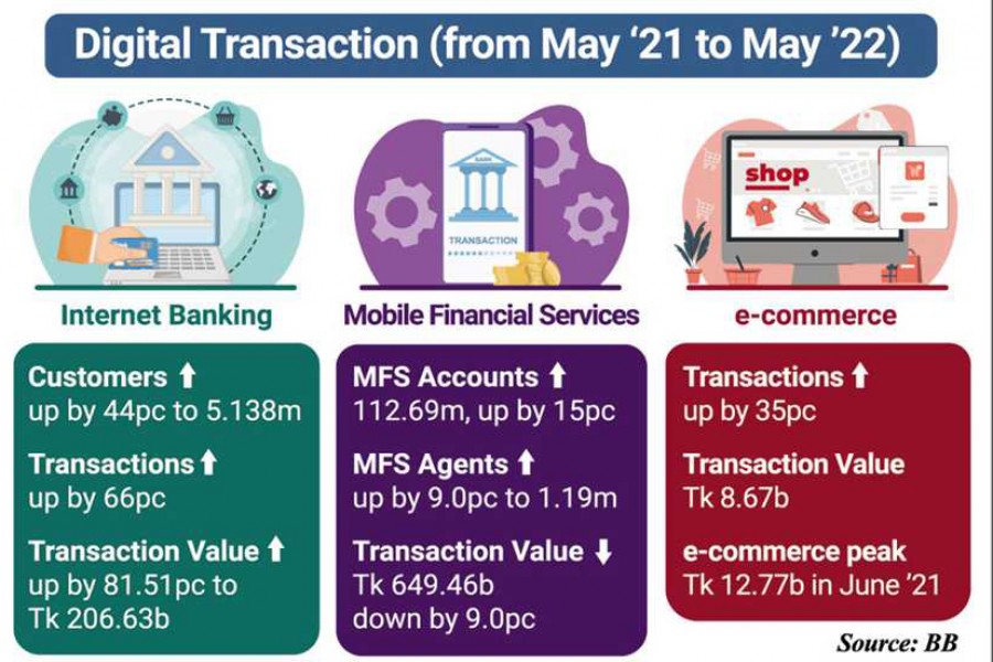 Internet banking booms on 81pc turnover growth