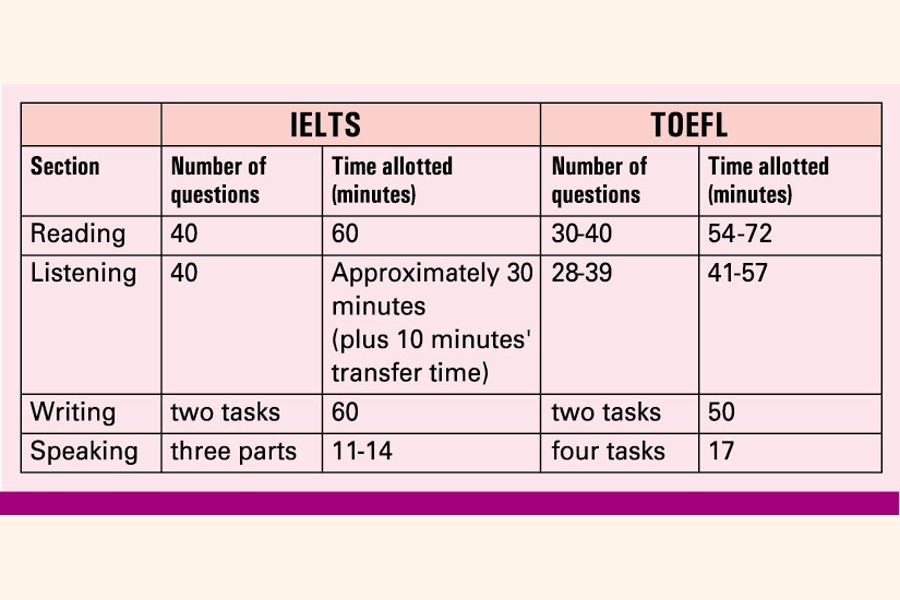 How to ace IELTS and TOEFL