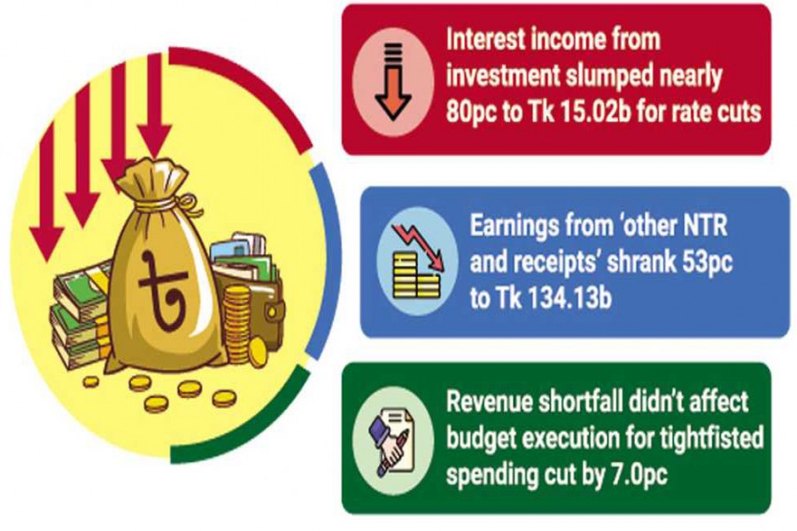 Non-tax revenue notches down