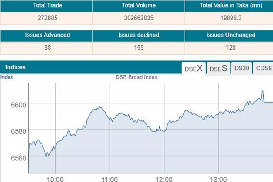 DSE turnover exceeds 28b-mark 