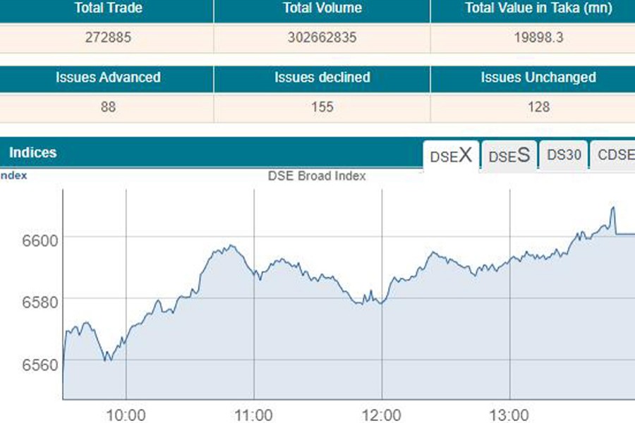 Stocks slump amid lower turnover