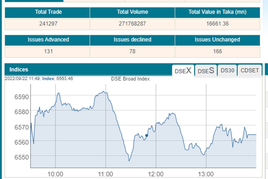 Stocks edge up after rocky ride