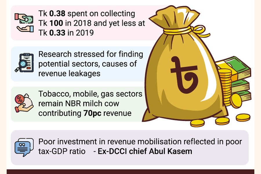 Huge revenues missed for mobilisation incapacity