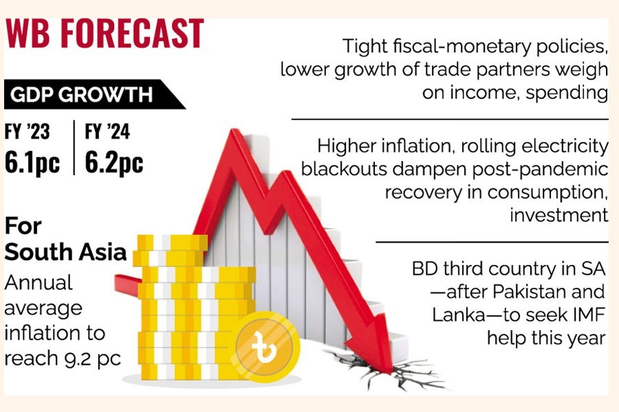 Bangladesh may see slower GDP growth at 6.1pc