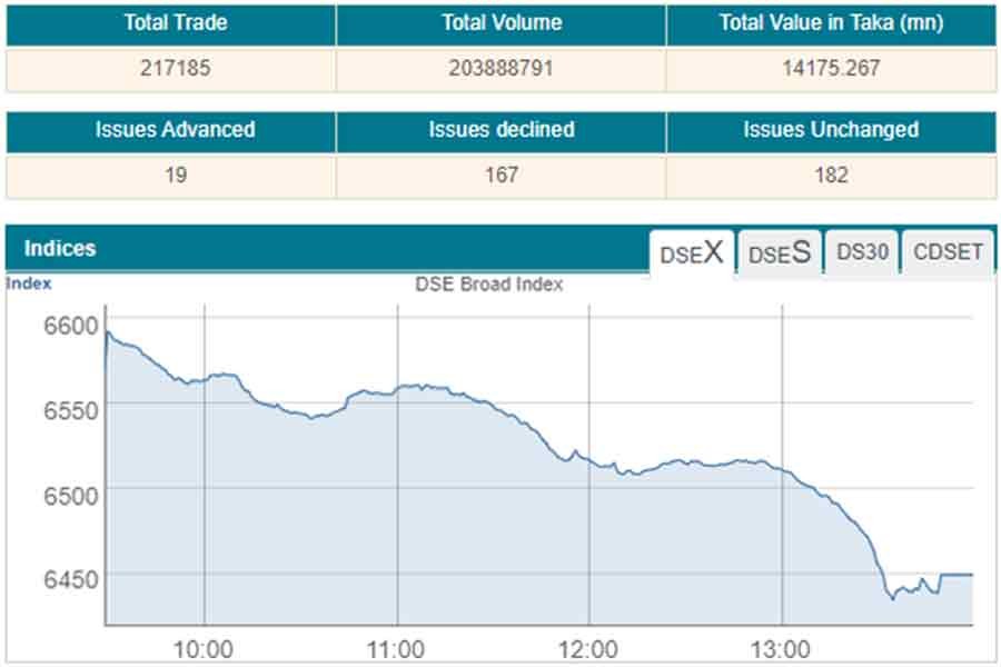 Stocks snap recent gaining streak with hefty losses