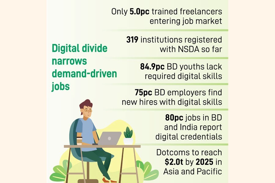 BD in perils for lack of digital skills, support