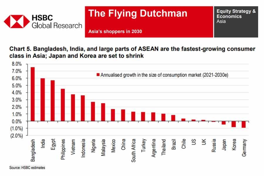 Bangladesh’s consumer market will be bigger than UK in 2030: HSBC report