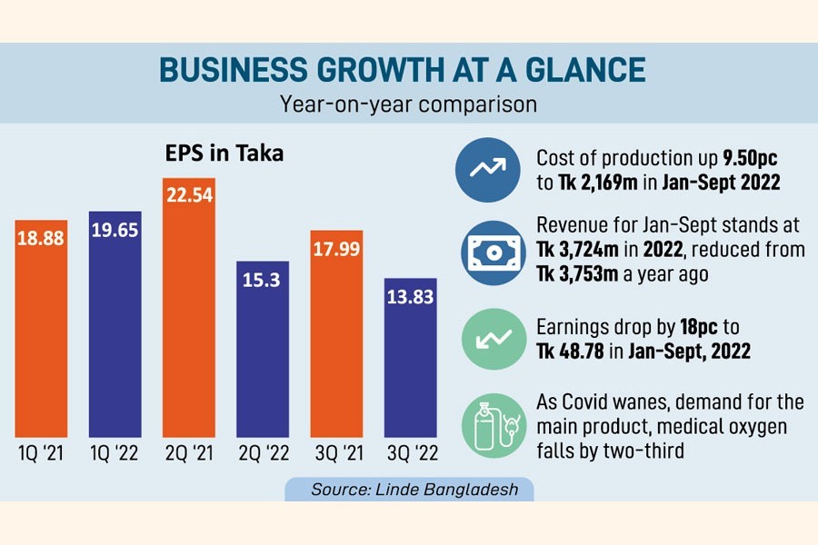 Linde's profit plummets on fall in Covid-induced demand for Oxygen