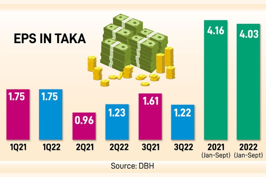 Low interest income brings down DBH Finance's profit by 24pc