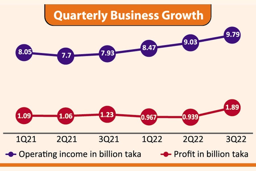 BRAC Bank's Q3 profit rises but stock lies low