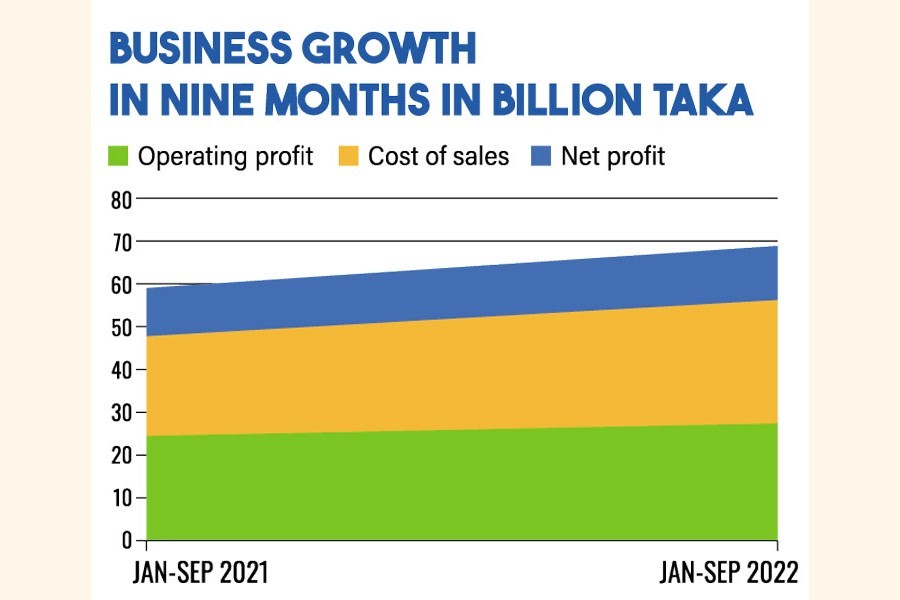 BAT's profit soars 39pc on cost cuts, tax-efficient strategies