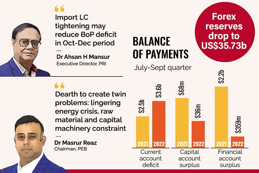 BoP deficit widens, forex reserves fall further