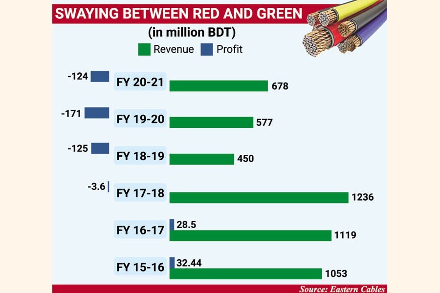 Eastern Cables returns to profit after losses in 19 quarters