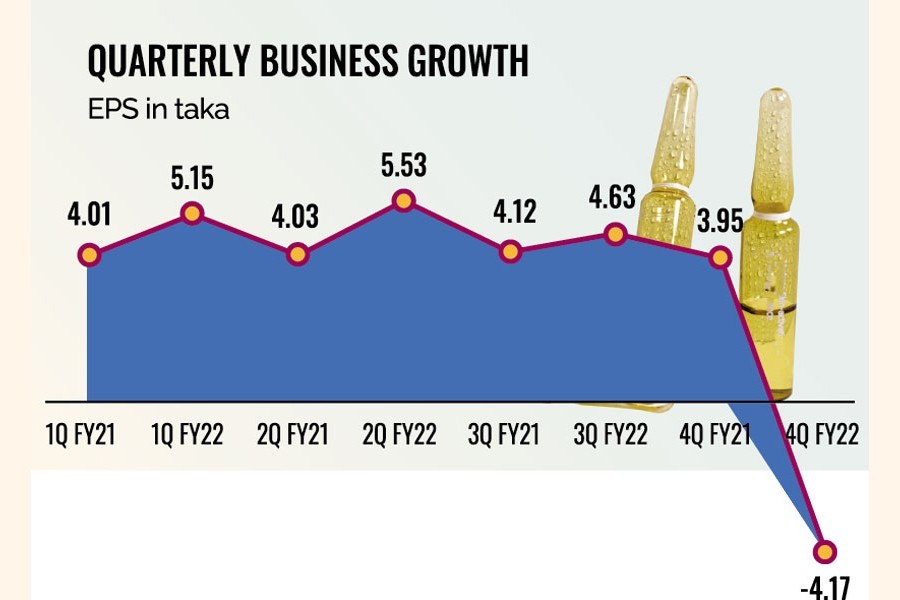 Pharma Aids' profit drops 31pc in FY22