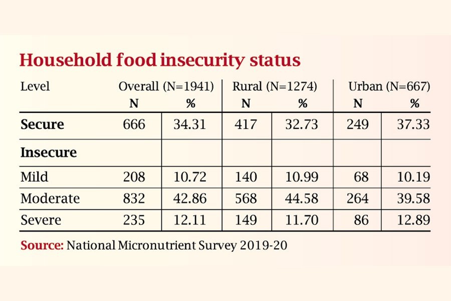 Food insecurity takes alarming turn